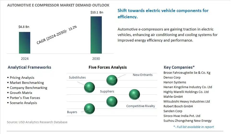 Automotive E Compressor Market- Industry Size, Share, Trends, Growth Outlook